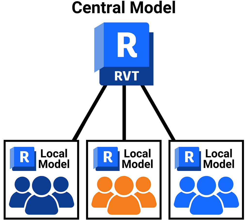 Revit drawings central model diagram